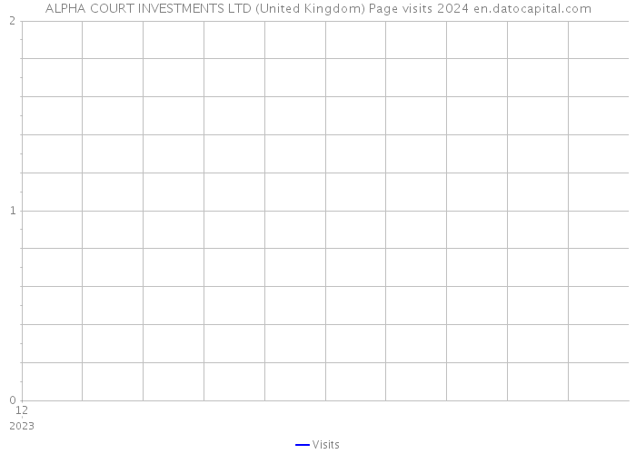 ALPHA COURT INVESTMENTS LTD (United Kingdom) Page visits 2024 