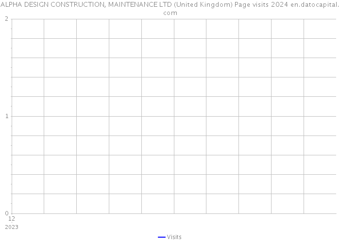 ALPHA DESIGN CONSTRUCTION, MAINTENANCE LTD (United Kingdom) Page visits 2024 