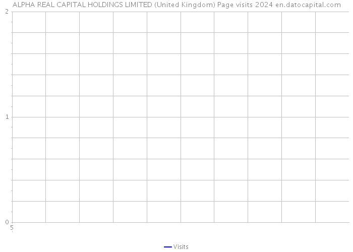 ALPHA REAL CAPITAL HOLDINGS LIMITED (United Kingdom) Page visits 2024 