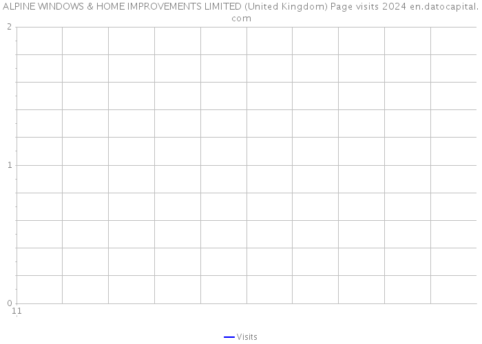 ALPINE WINDOWS & HOME IMPROVEMENTS LIMITED (United Kingdom) Page visits 2024 