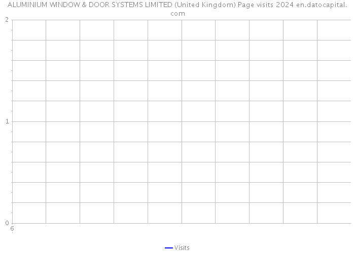 ALUMINIUM WINDOW & DOOR SYSTEMS LIMITED (United Kingdom) Page visits 2024 