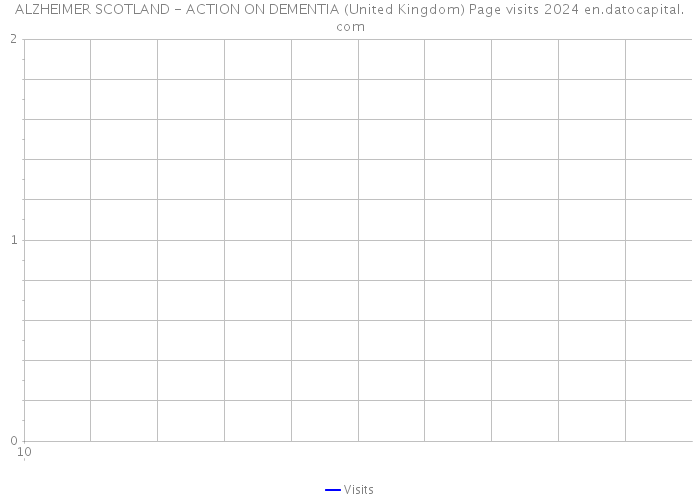 ALZHEIMER SCOTLAND - ACTION ON DEMENTIA (United Kingdom) Page visits 2024 