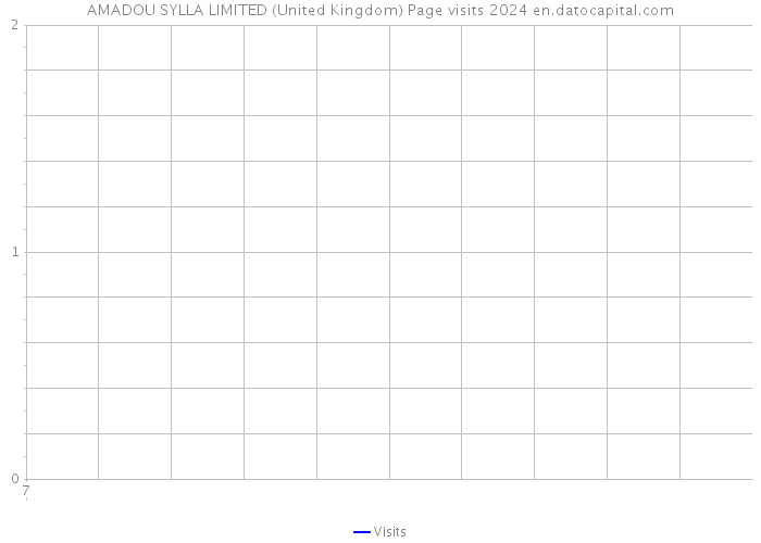 AMADOU SYLLA LIMITED (United Kingdom) Page visits 2024 