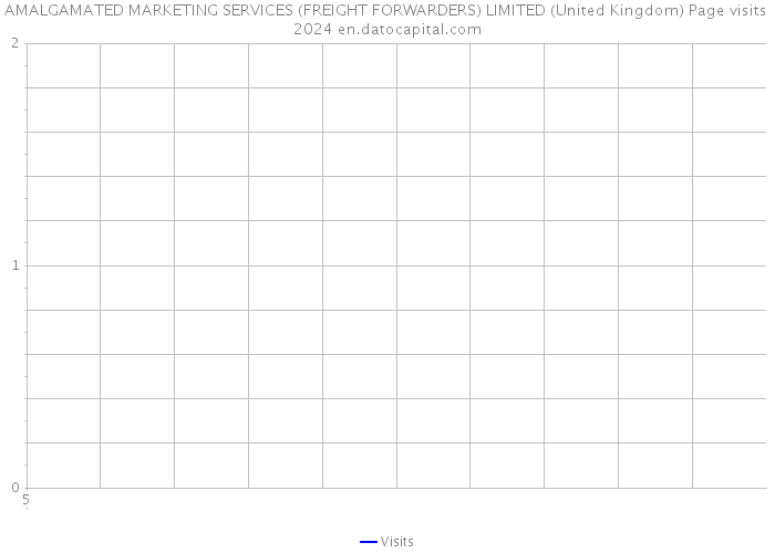 AMALGAMATED MARKETING SERVICES (FREIGHT FORWARDERS) LIMITED (United Kingdom) Page visits 2024 