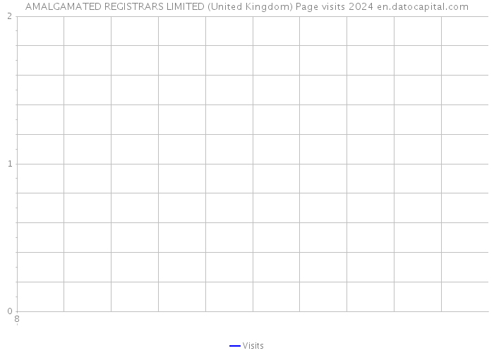 AMALGAMATED REGISTRARS LIMITED (United Kingdom) Page visits 2024 