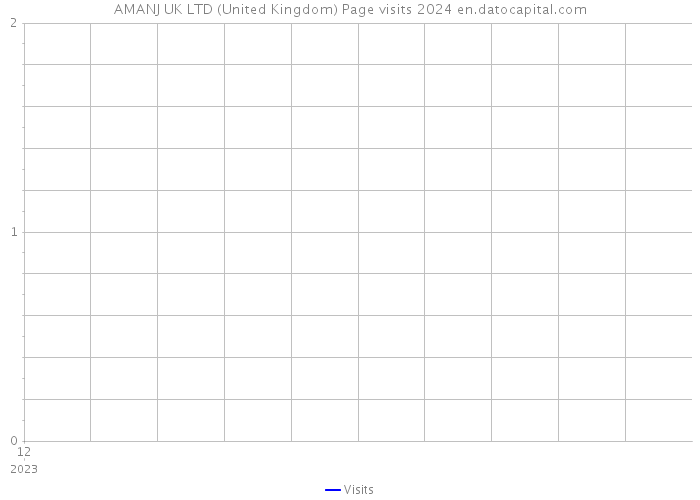 AMANJ UK LTD (United Kingdom) Page visits 2024 