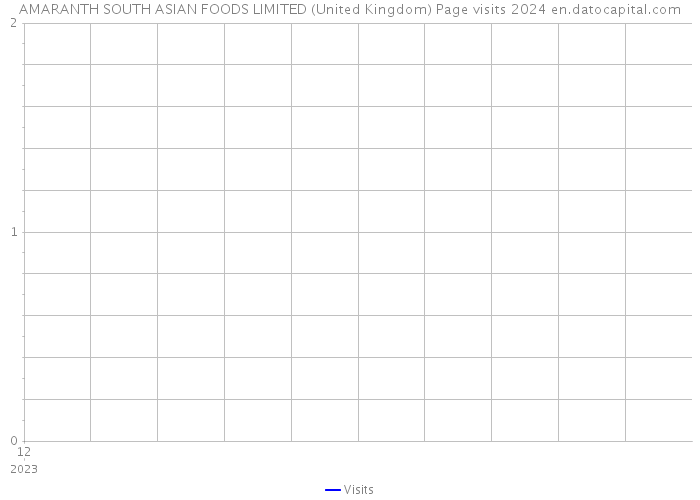 AMARANTH SOUTH ASIAN FOODS LIMITED (United Kingdom) Page visits 2024 