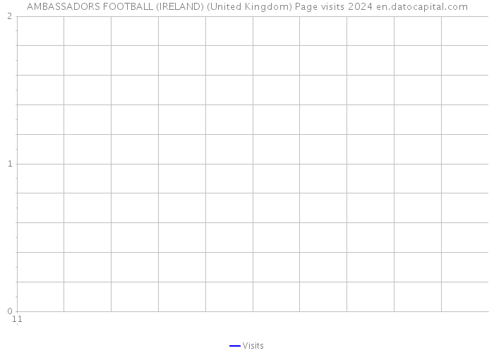 AMBASSADORS FOOTBALL (IRELAND) (United Kingdom) Page visits 2024 