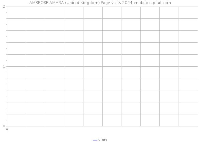 AMBROSE AMARA (United Kingdom) Page visits 2024 