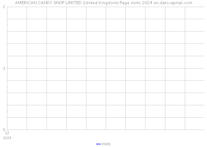 AMERICAN CANDY SHOP LIMITED (United Kingdom) Page visits 2024 