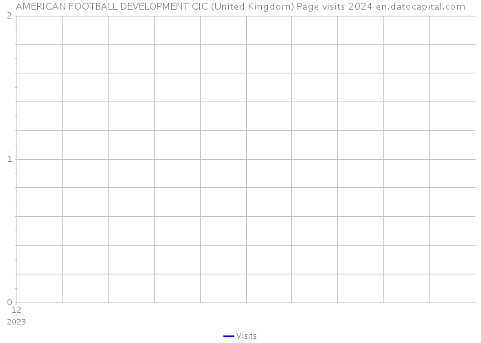 AMERICAN FOOTBALL DEVELOPMENT CIC (United Kingdom) Page visits 2024 