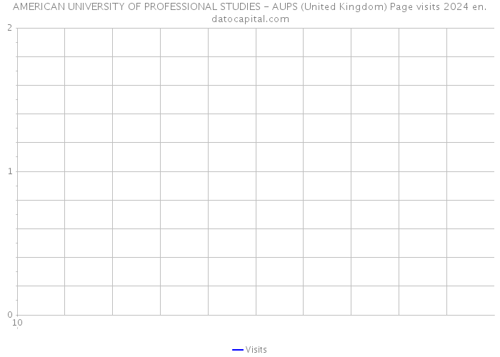 AMERICAN UNIVERSITY OF PROFESSIONAL STUDIES - AUPS (United Kingdom) Page visits 2024 