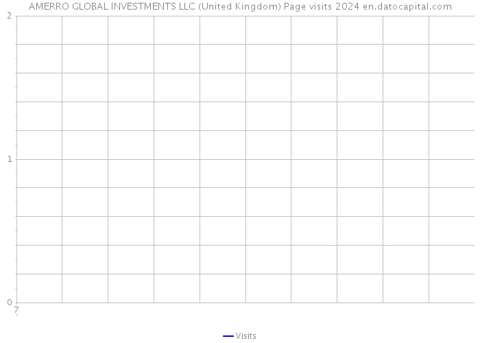 AMERRO GLOBAL INVESTMENTS LLC (United Kingdom) Page visits 2024 