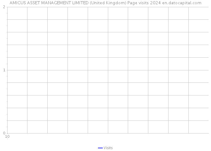 AMICUS ASSET MANAGEMENT LIMITED (United Kingdom) Page visits 2024 