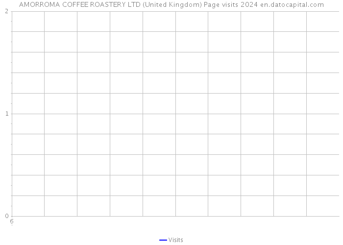 AMORROMA COFFEE ROASTERY LTD (United Kingdom) Page visits 2024 