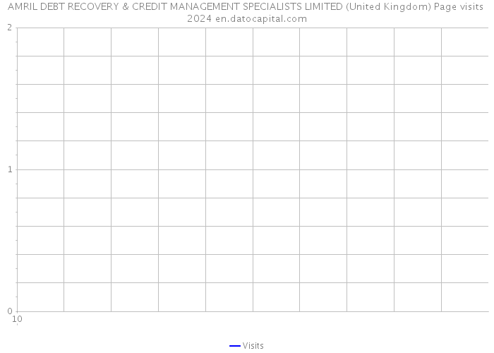 AMRIL DEBT RECOVERY & CREDIT MANAGEMENT SPECIALISTS LIMITED (United Kingdom) Page visits 2024 