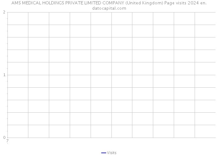 AMS MEDICAL HOLDINGS PRIVATE LIMITED COMPANY (United Kingdom) Page visits 2024 