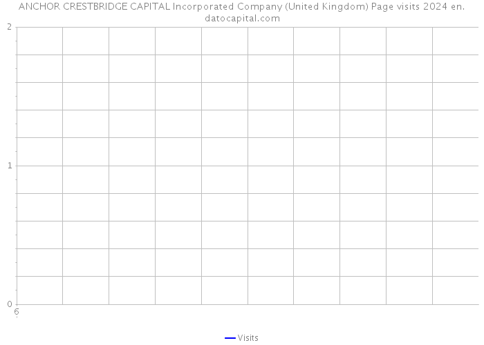 ANCHOR CRESTBRIDGE CAPITAL Incorporated Company (United Kingdom) Page visits 2024 