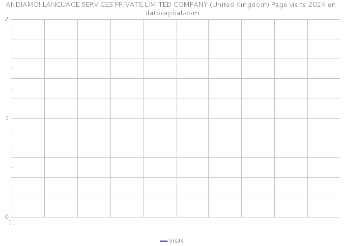 ANDIAMO! LANGUAGE SERVICES PRIVATE LIMITED COMPANY (United Kingdom) Page visits 2024 