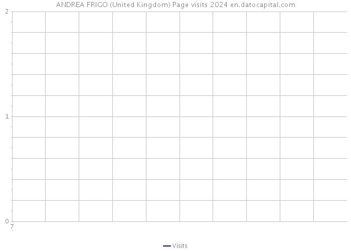 ANDREA FRIGO (United Kingdom) Page visits 2024 