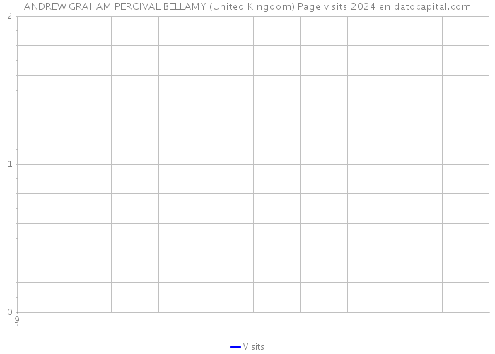 ANDREW GRAHAM PERCIVAL BELLAMY (United Kingdom) Page visits 2024 