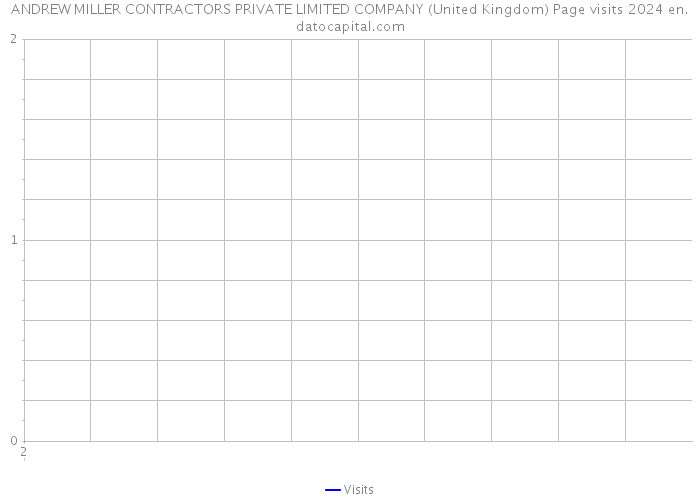 ANDREW MILLER CONTRACTORS PRIVATE LIMITED COMPANY (United Kingdom) Page visits 2024 