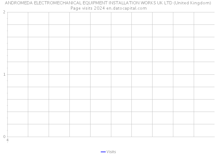 ANDROMEDA ELECTROMECHANICAL EQUIPMENT INSTALLATION WORKS UK LTD (United Kingdom) Page visits 2024 