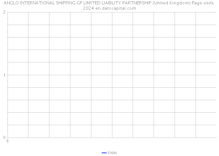 ANGLO INTERNATIONAL SHIPPING GP LIMITED LIABILITY PARTNERSHIP (United Kingdom) Page visits 2024 