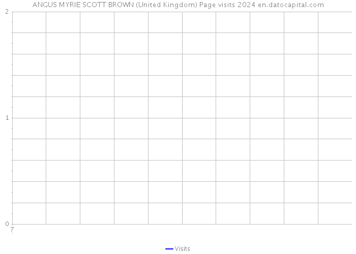 ANGUS MYRIE SCOTT BROWN (United Kingdom) Page visits 2024 