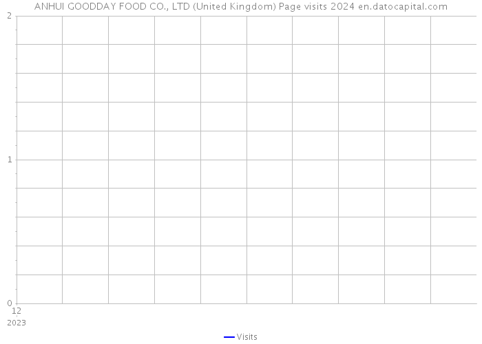 ANHUI GOODDAY FOOD CO., LTD (United Kingdom) Page visits 2024 