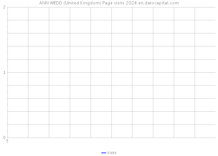 ANN WEDD (United Kingdom) Page visits 2024 