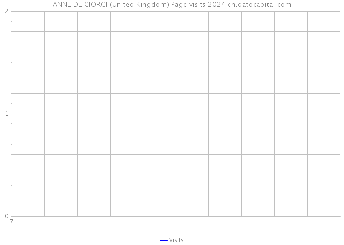 ANNE DE GIORGI (United Kingdom) Page visits 2024 