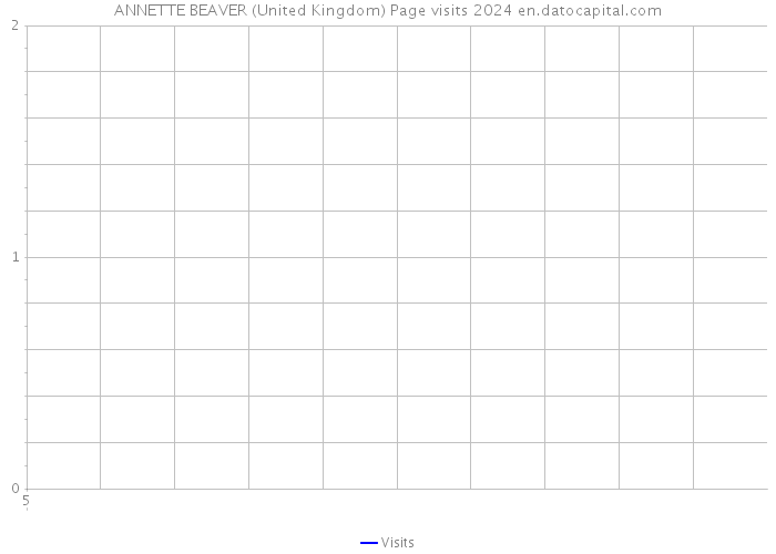 ANNETTE BEAVER (United Kingdom) Page visits 2024 