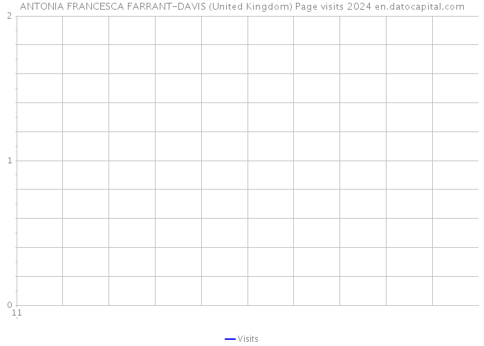 ANTONIA FRANCESCA FARRANT-DAVIS (United Kingdom) Page visits 2024 