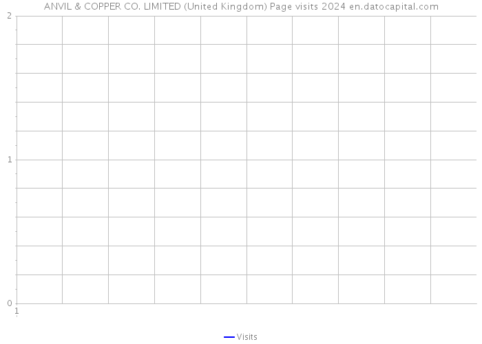 ANVIL & COPPER CO. LIMITED (United Kingdom) Page visits 2024 