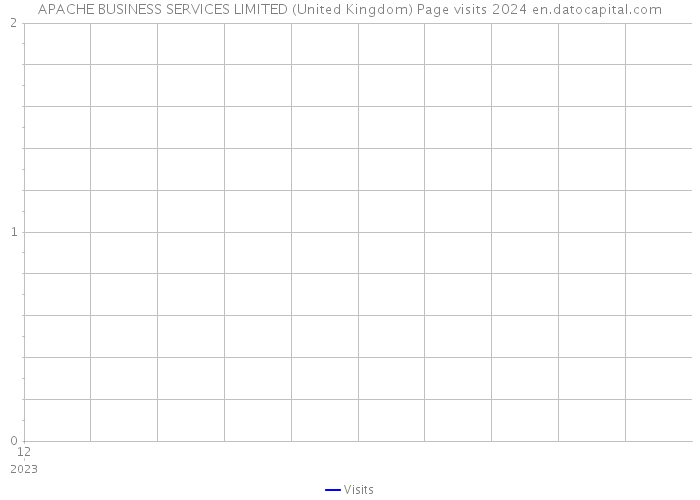 APACHE BUSINESS SERVICES LIMITED (United Kingdom) Page visits 2024 
