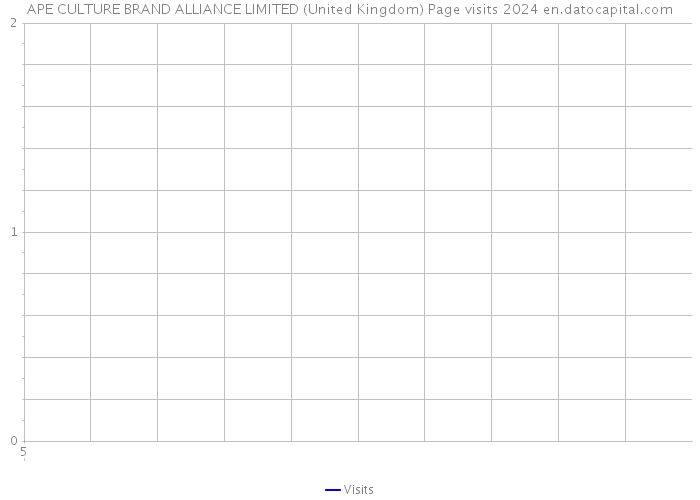 APE CULTURE BRAND ALLIANCE LIMITED (United Kingdom) Page visits 2024 