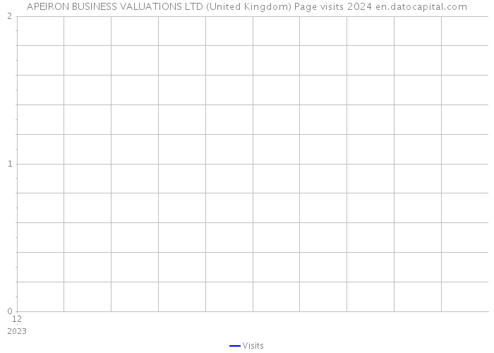 APEIRON BUSINESS VALUATIONS LTD (United Kingdom) Page visits 2024 