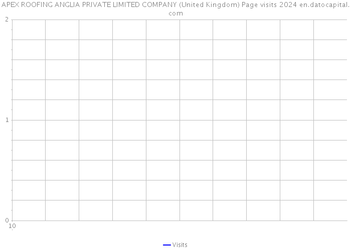 APEX ROOFING ANGLIA PRIVATE LIMITED COMPANY (United Kingdom) Page visits 2024 
