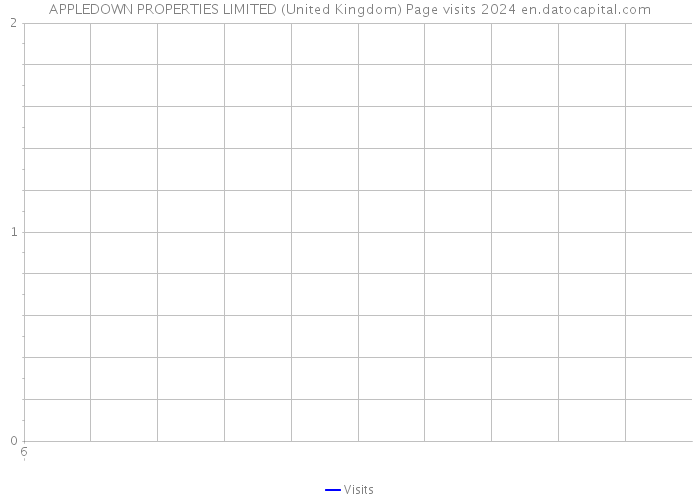 APPLEDOWN PROPERTIES LIMITED (United Kingdom) Page visits 2024 
