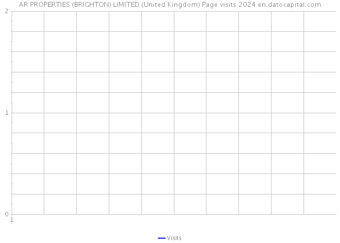 AR PROPERTIES (BRIGHTON) LIMITED (United Kingdom) Page visits 2024 