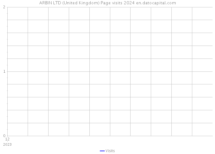 ARBIN LTD (United Kingdom) Page visits 2024 