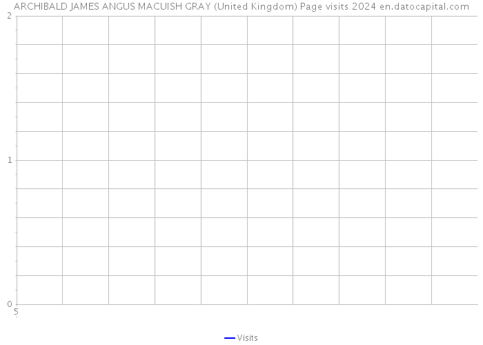 ARCHIBALD JAMES ANGUS MACUISH GRAY (United Kingdom) Page visits 2024 
