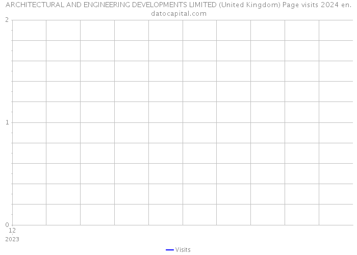ARCHITECTURAL AND ENGINEERING DEVELOPMENTS LIMITED (United Kingdom) Page visits 2024 