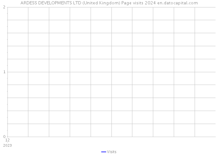 ARDESS DEVELOPMENTS LTD (United Kingdom) Page visits 2024 