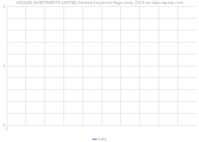 ARDILES INVESTMENTS LIMITED (United Kingdom) Page visits 2024 