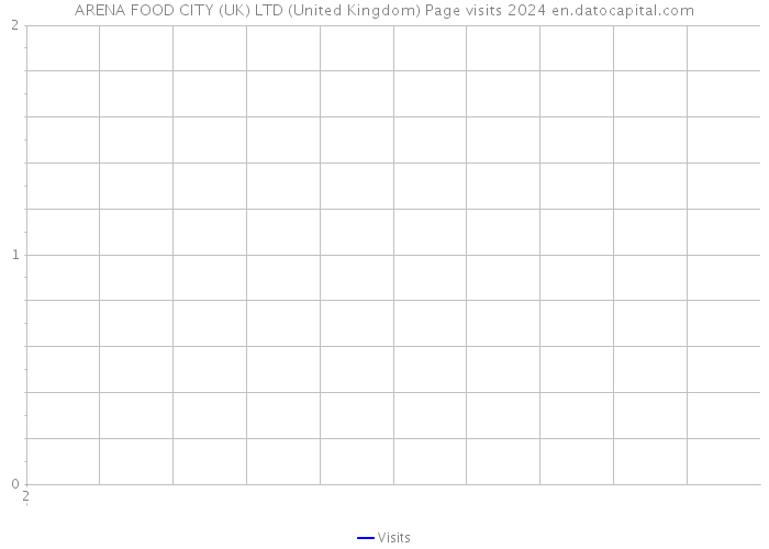 ARENA FOOD CITY (UK) LTD (United Kingdom) Page visits 2024 
