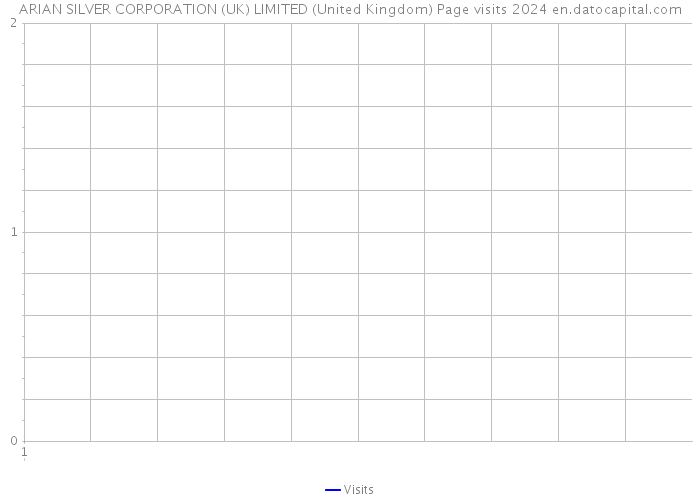 ARIAN SILVER CORPORATION (UK) LIMITED (United Kingdom) Page visits 2024 