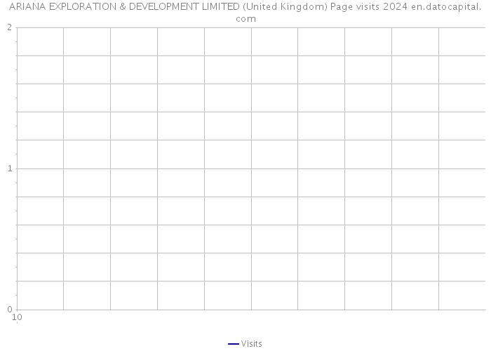 ARIANA EXPLORATION & DEVELOPMENT LIMITED (United Kingdom) Page visits 2024 