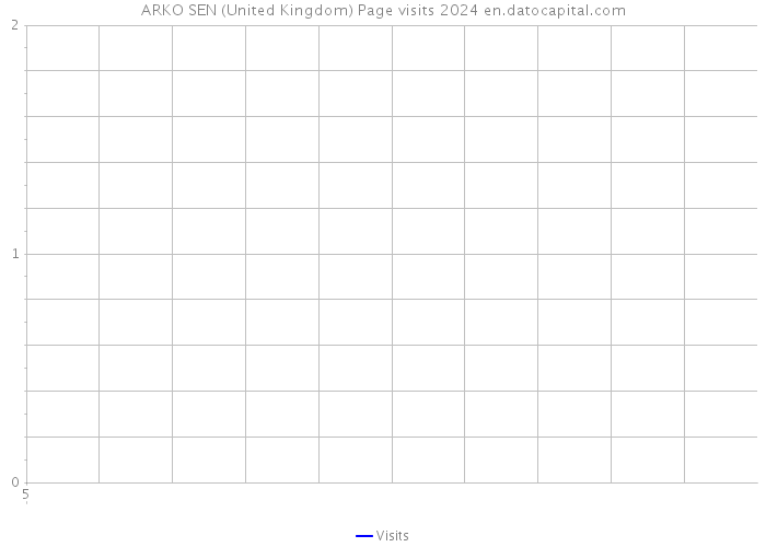 ARKO SEN (United Kingdom) Page visits 2024 